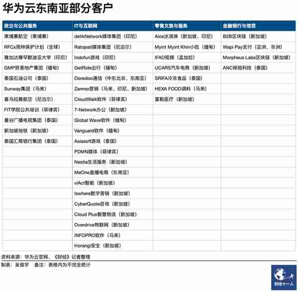 跳出内卷往外卷，华为云、阿里云再战东南亚