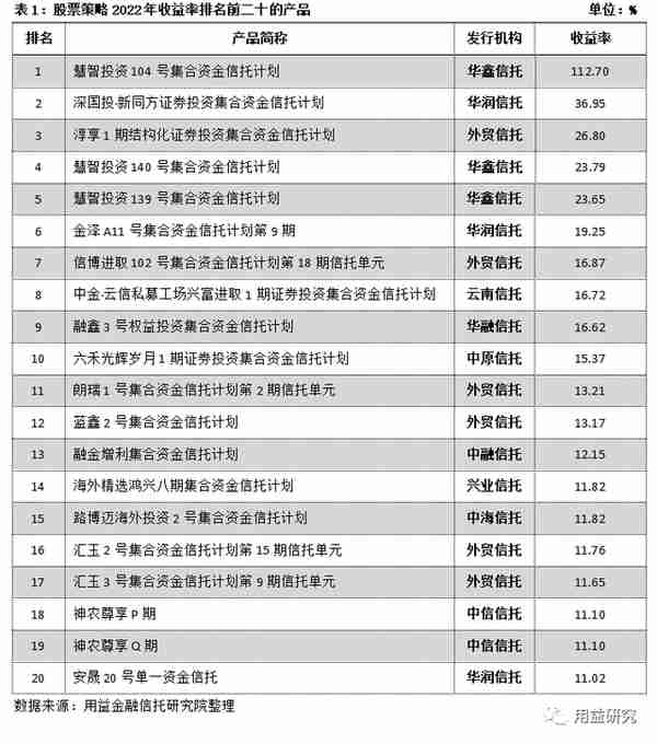 标品信托产品2022年业绩表现及排名