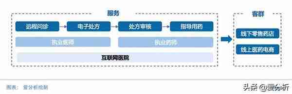 累计处方7000万张，微问诊打造远程普惠医疗服务平台