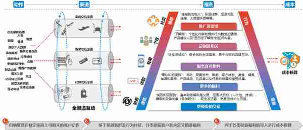 新时代下的航司客户忠诚度体系模型，续