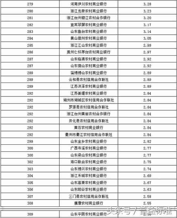 「分榜」银行理财产品丰富性排名