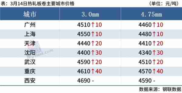 8家钢厂涨价，成交下滑，钢价不宜追涨