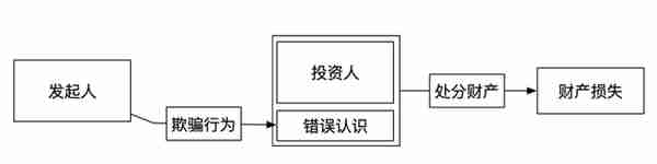 虚假ICO项目被害人的主观认识及其司法适用