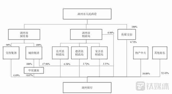 湖州银行冲刺沪市主板：不良贷款率高于地区水平，上市关键期股份遭法拍 | IPO观察