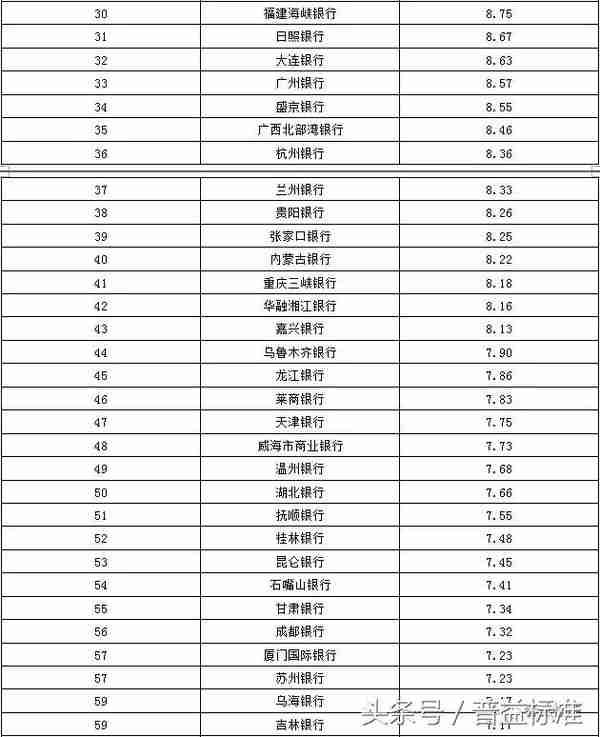 「分榜」银行理财产品丰富性排名