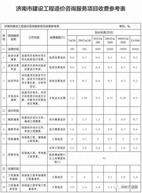 全国30个省市工程造价咨询收费参考汇总（推荐收藏）