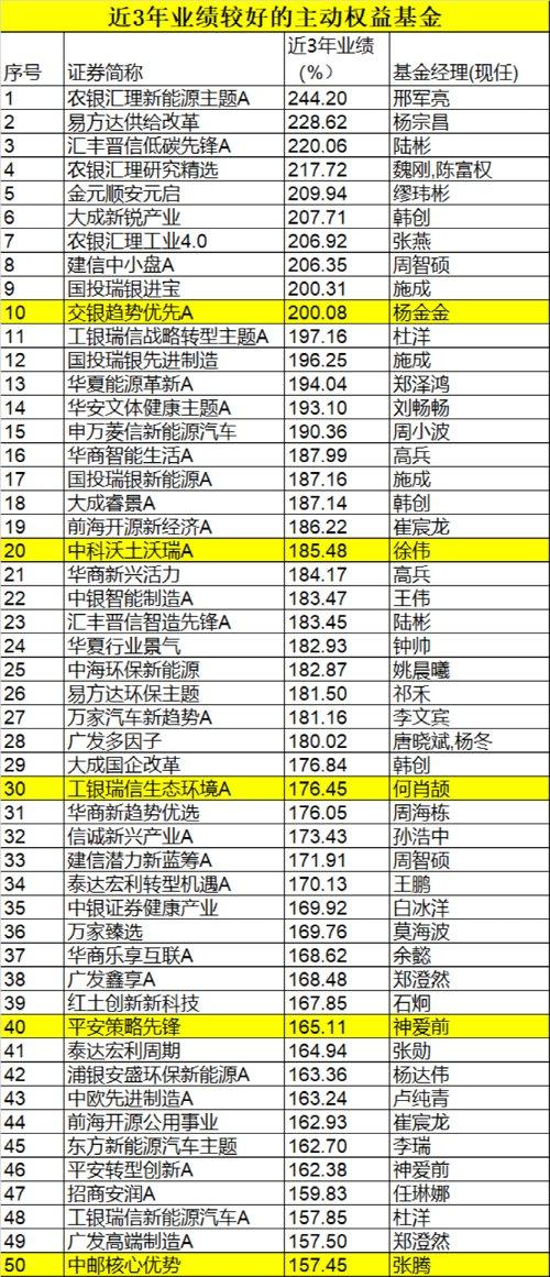 最新！基金业绩来了：最牛大赚280%