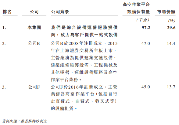 中国最大设备运营服务「宏信建发」通过聆讯，控股股东为远东宏信