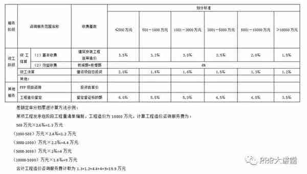 全国30个省市工程造价咨询收费参考汇总（推荐收藏）