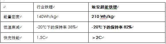 微晶超能铁锂电池&智能网联全栈自研，为埃安下一代车型全面赋能