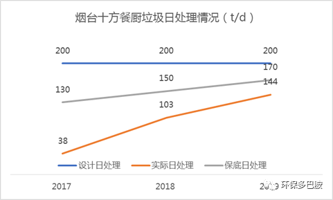 数据实锤：餐厨垃圾到底赚钱不？