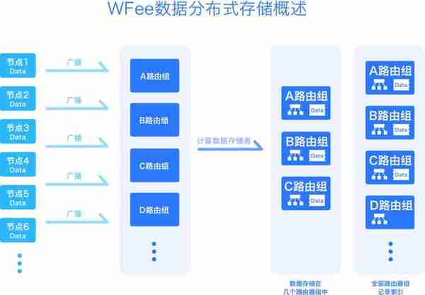 下一个独角兽：区块链+WiFi的WFee如何再造一个上网时代