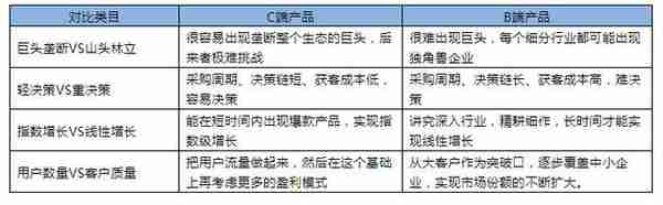 从3个角度分析：为什么说B端产品和C端产品是2个物种？