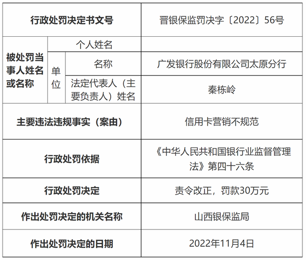 信用卡营销不规范  广发银行太原分行被罚30万