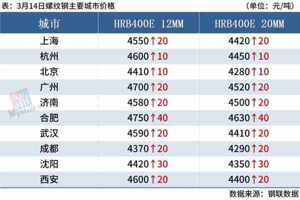 8家钢厂涨价，成交下滑，钢价不宜追涨