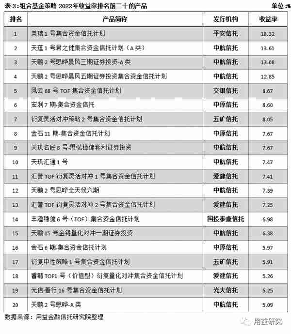 标品信托产品2022年业绩表现及排名