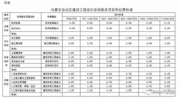 全国30个省市工程造价咨询收费参考汇总（推荐收藏）