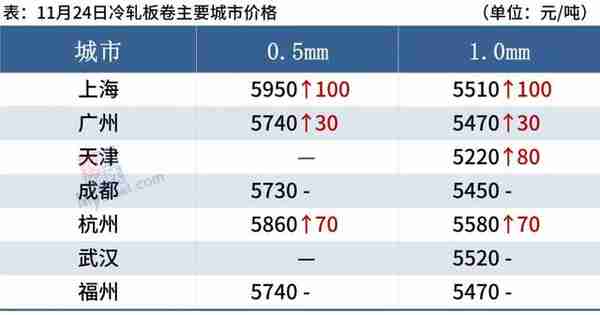 11月24日 黑色期货大涨，钢厂密集涨价，钢价趋强运行