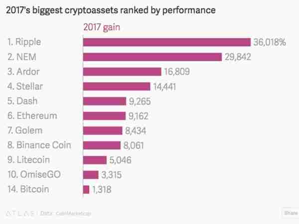 这只数字货币一年大涨36018%，秒杀比特币，创始人跻身全球十大富豪！