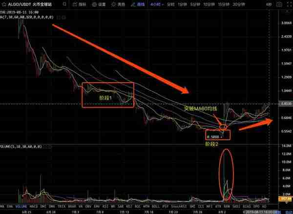 火星分析师烟雨：山寨币短线投资策略之MA均线系统