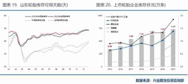 兴业期货：「天然橡胶2023年价格大势研判」全年运行区间为11500~16000元/吨，高点在第2季度