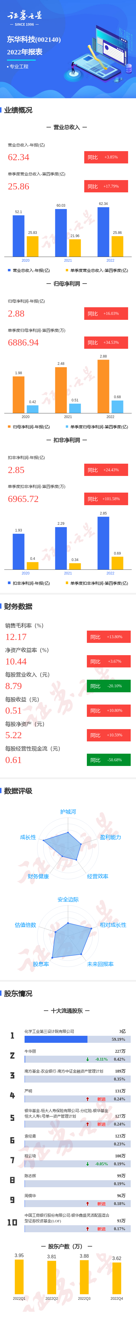 图解东华科技年报：第四季度单季净利润同比增34.53%