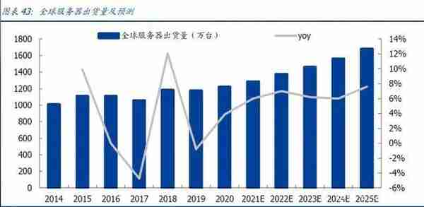 2022年半导体行业研究报告