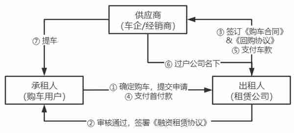 汽车融资租赁（一）市场、用户及业务流程