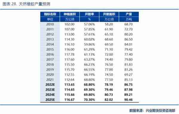 兴业期货：「天然橡胶2023年价格大势研判」全年运行区间为11500~16000元/吨，高点在第2季度