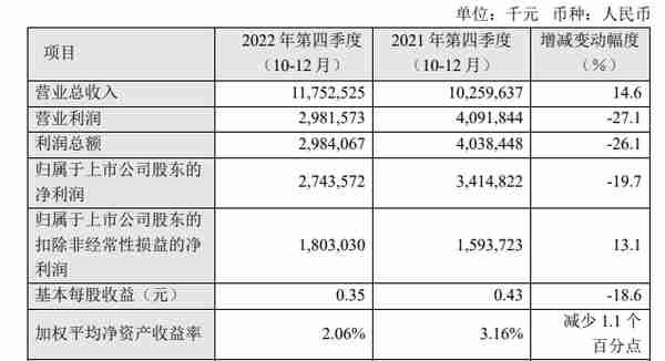 中芯国际早盘低开：去年第四季度净利润同比下滑19.7%