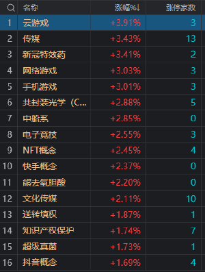 收评：沪指跌0.78%失守3300点 传媒、游戏股逆势掀涨停潮-第2张图片-腾赚网