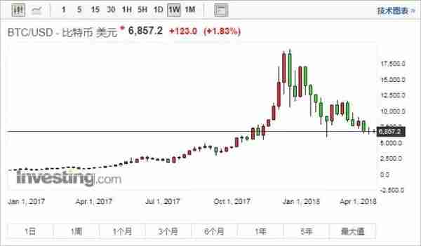 淘宝宣布全面封杀虚拟币，比特币要彻底完蛋？