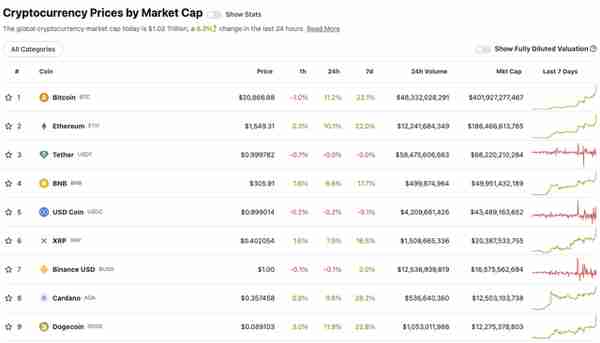 加密货币总市值重回1万亿美元上方