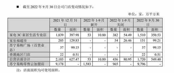 每3天关闭一家“家乐福”！苏宁易购前三季巨亏45亿，每股价格已不足2元