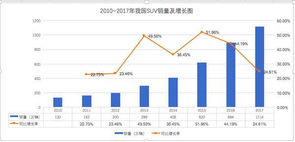 长城汽车单月销量下滑21.33% SUV增长红利消失？