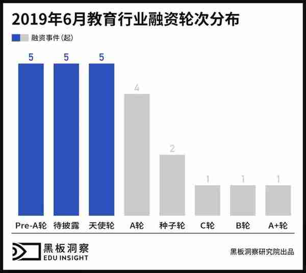 6月教育行业融资报告：24家企业融资6.92亿元，美术教育崭露头角