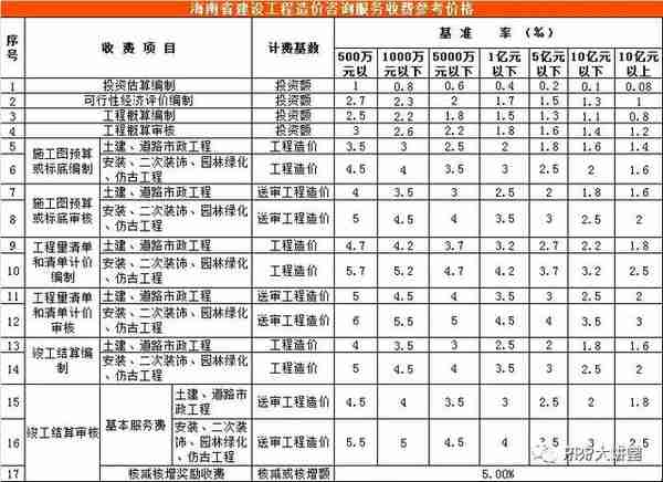 全国30个省市工程造价咨询收费参考汇总（推荐收藏）