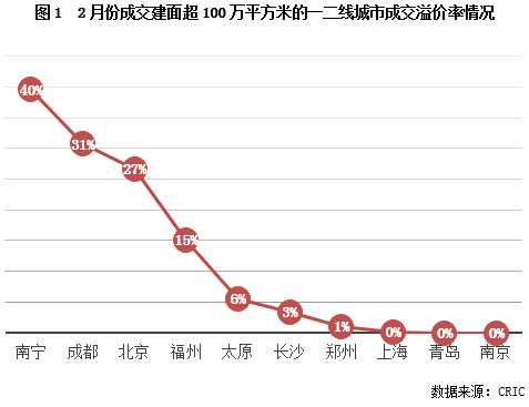 特别研报 | 北京、成都等地高溢价土地频出，但地价真的在涨吗？