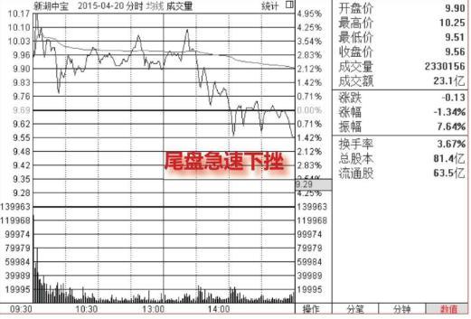 中国股市：如果你买的股票在尾盘最后半小时突然跳水，你知道怎么回事吗？