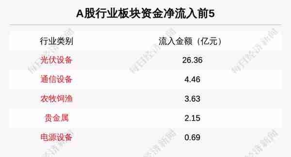 主力资金净流入最多的是这5只个股