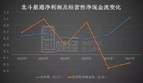 北斗星通10亿并购业绩不达标 董监高减持超10亿