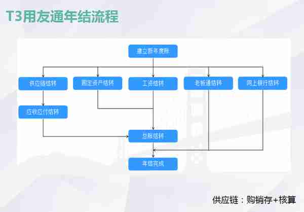 T3用友通标准版年结讲解（官方版本）