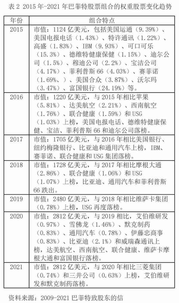 21深度｜穿越牛熊56年复合收益率达20.1%！美联储加息风险下，巴菲特投资组合又做了哪些调整？