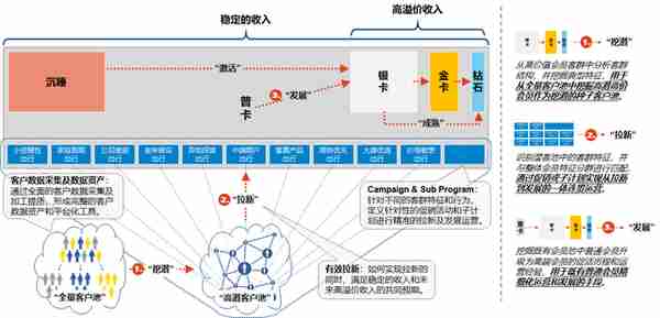 新时代下的航司客户忠诚度体系模型，续