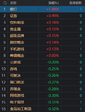 午评：创业板指高开低走跌1.67% 两市逾百股跌超9%