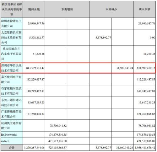 北斗星通10亿并购业绩不达标 董监高减持超10亿