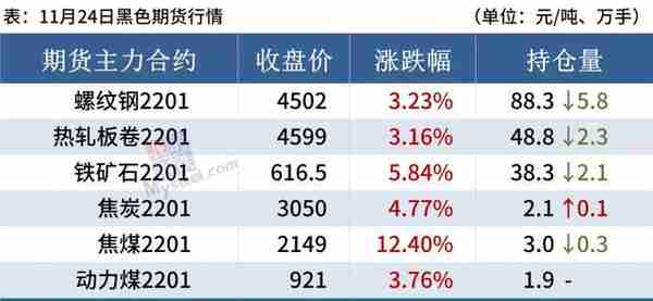 11月24日 黑色期货大涨，钢厂密集涨价，钢价趋强运行