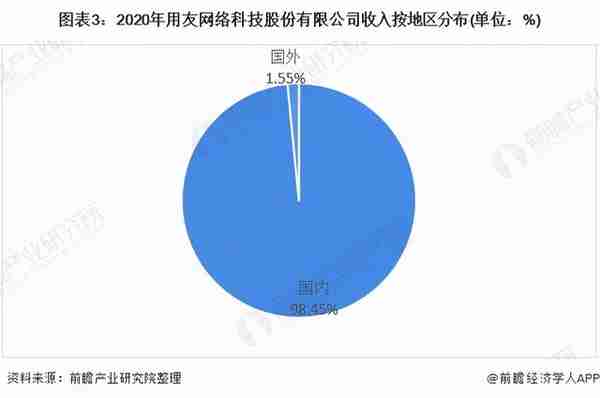 干货！2021年中国工业互联网行业龙头企业分析——用友网络