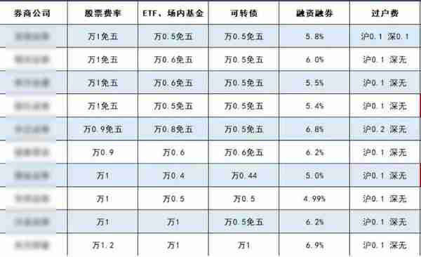 股票如何开户，股票交易的手续费是多少，股票佣金万一免五有吗