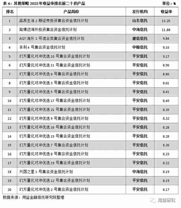 标品信托产品2022年业绩表现及排名